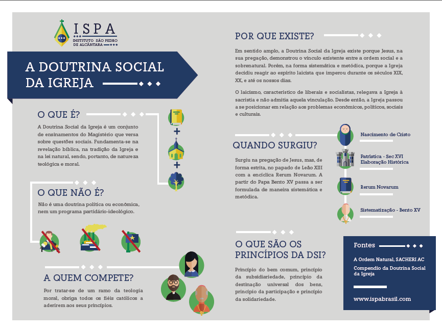 infografico Doutrina Social da Igreja