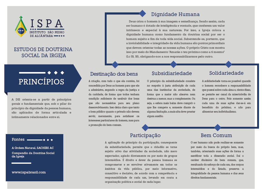 infografico princípios Doutrina Social da Igreja