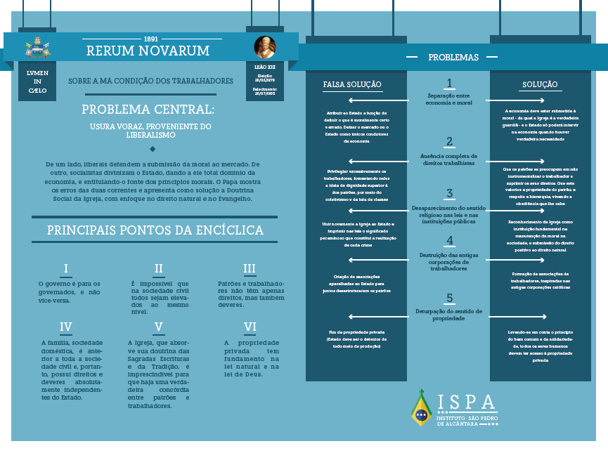 infografico Rerum Novarum